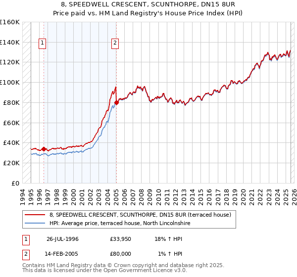 8, SPEEDWELL CRESCENT, SCUNTHORPE, DN15 8UR: Price paid vs HM Land Registry's House Price Index