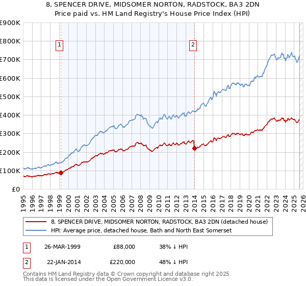 8, SPENCER DRIVE, MIDSOMER NORTON, RADSTOCK, BA3 2DN: Price paid vs HM Land Registry's House Price Index