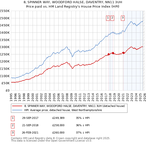 8, SPINNER WAY, WOODFORD HALSE, DAVENTRY, NN11 3UH: Price paid vs HM Land Registry's House Price Index