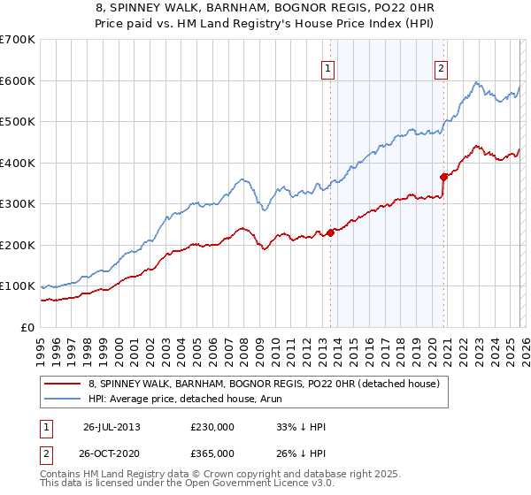 8, SPINNEY WALK, BARNHAM, BOGNOR REGIS, PO22 0HR: Price paid vs HM Land Registry's House Price Index