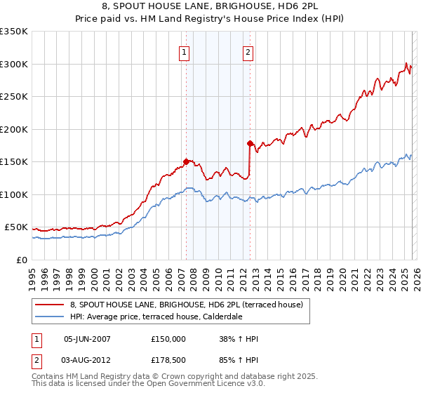 8, SPOUT HOUSE LANE, BRIGHOUSE, HD6 2PL: Price paid vs HM Land Registry's House Price Index