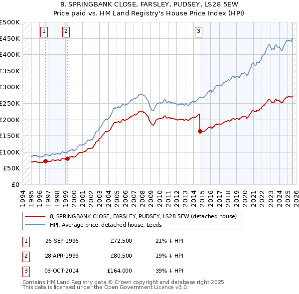 8, SPRINGBANK CLOSE, FARSLEY, PUDSEY, LS28 5EW: Price paid vs HM Land Registry's House Price Index