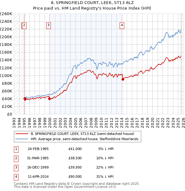 8, SPRINGFIELD COURT, LEEK, ST13 6LZ: Price paid vs HM Land Registry's House Price Index