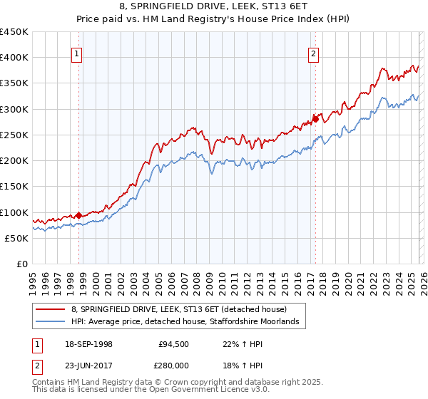 8, SPRINGFIELD DRIVE, LEEK, ST13 6ET: Price paid vs HM Land Registry's House Price Index