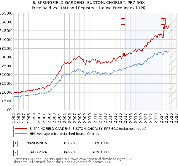 8, SPRINGFIELD GARDENS, EUXTON, CHORLEY, PR7 6GX: Price paid vs HM Land Registry's House Price Index