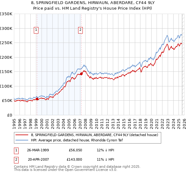 8, SPRINGFIELD GARDENS, HIRWAUN, ABERDARE, CF44 9LY: Price paid vs HM Land Registry's House Price Index