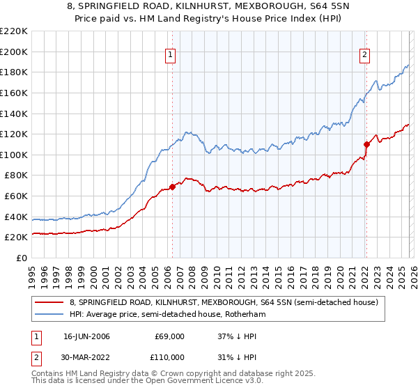 8, SPRINGFIELD ROAD, KILNHURST, MEXBOROUGH, S64 5SN: Price paid vs HM Land Registry's House Price Index