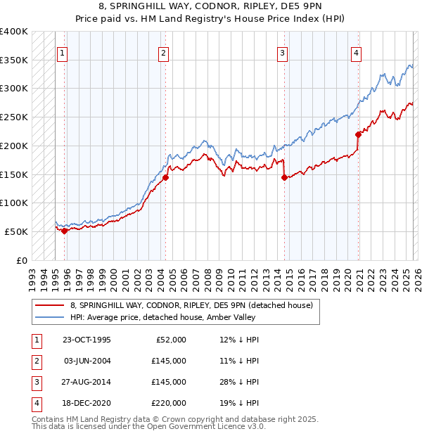 8, SPRINGHILL WAY, CODNOR, RIPLEY, DE5 9PN: Price paid vs HM Land Registry's House Price Index