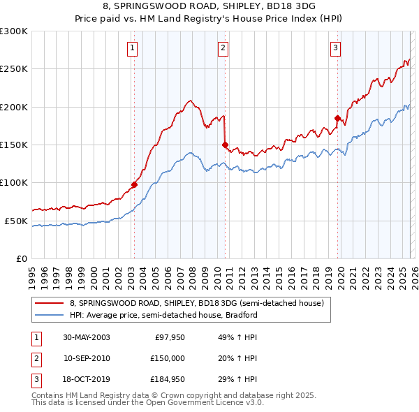 8, SPRINGSWOOD ROAD, SHIPLEY, BD18 3DG: Price paid vs HM Land Registry's House Price Index