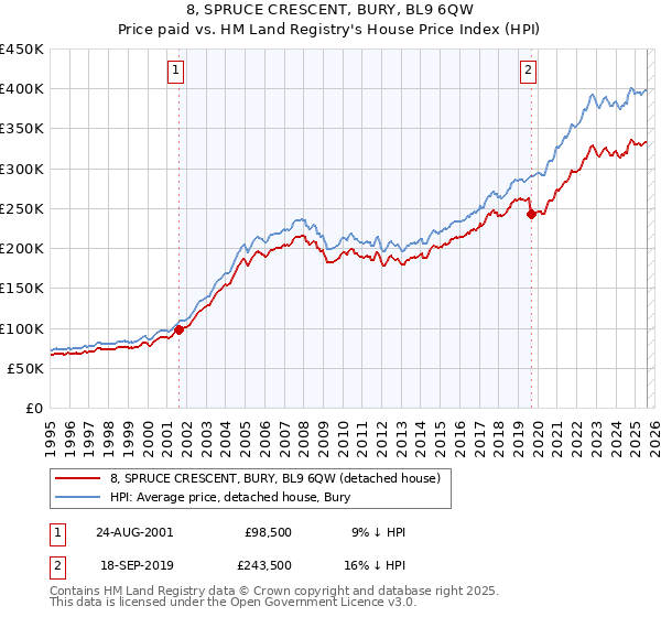 8, SPRUCE CRESCENT, BURY, BL9 6QW: Price paid vs HM Land Registry's House Price Index