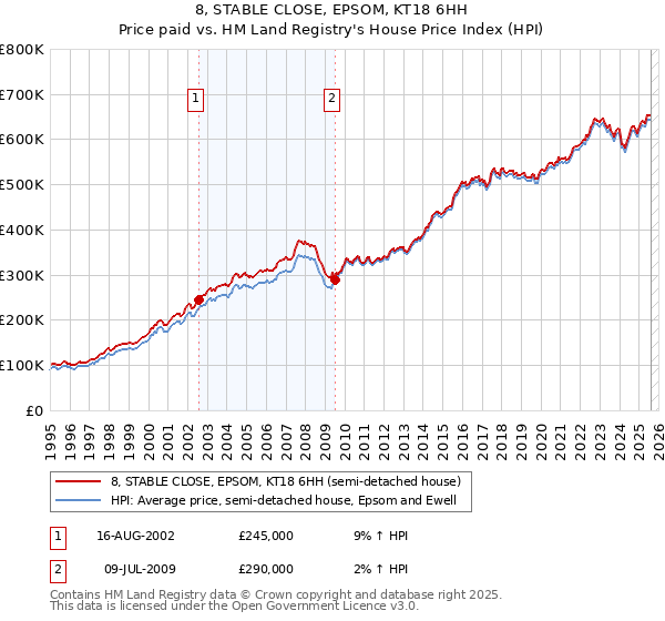 8, STABLE CLOSE, EPSOM, KT18 6HH: Price paid vs HM Land Registry's House Price Index