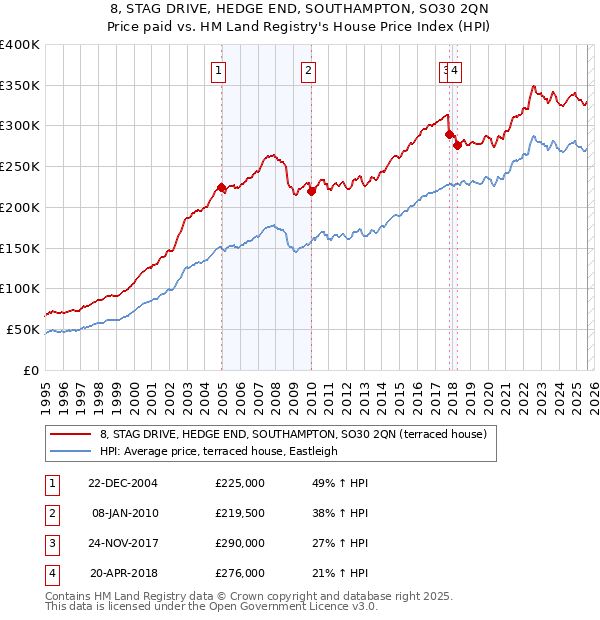 8, STAG DRIVE, HEDGE END, SOUTHAMPTON, SO30 2QN: Price paid vs HM Land Registry's House Price Index