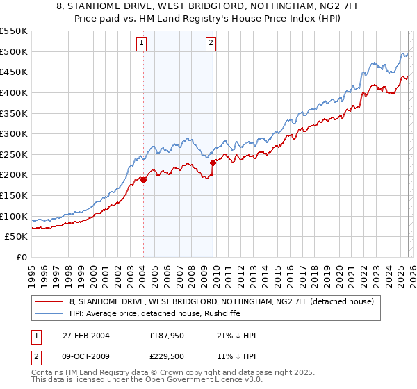 8, STANHOME DRIVE, WEST BRIDGFORD, NOTTINGHAM, NG2 7FF: Price paid vs HM Land Registry's House Price Index