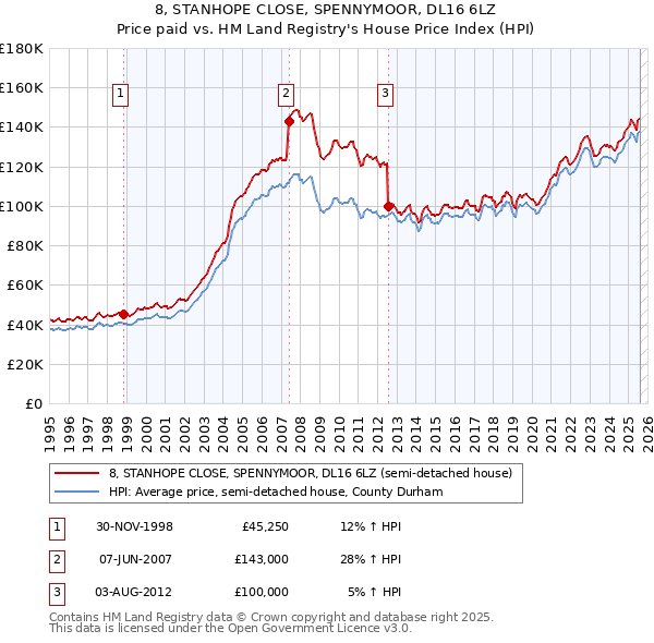 8, STANHOPE CLOSE, SPENNYMOOR, DL16 6LZ: Price paid vs HM Land Registry's House Price Index