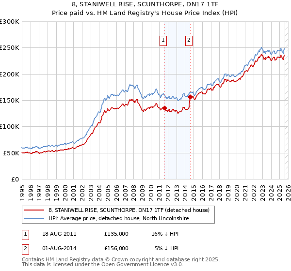 8, STANIWELL RISE, SCUNTHORPE, DN17 1TF: Price paid vs HM Land Registry's House Price Index