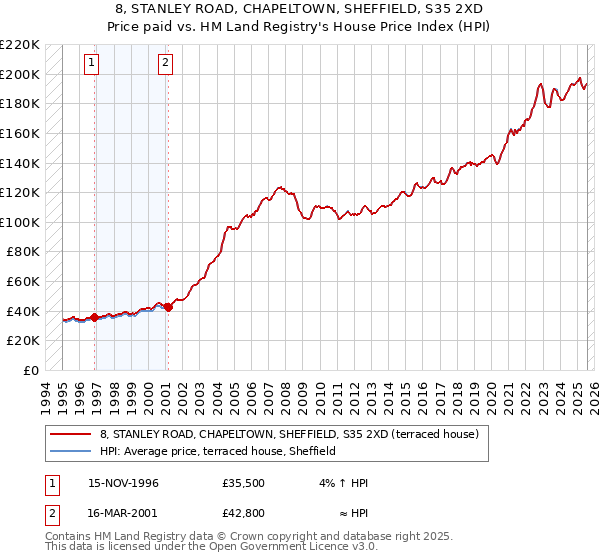 8, STANLEY ROAD, CHAPELTOWN, SHEFFIELD, S35 2XD: Price paid vs HM Land Registry's House Price Index