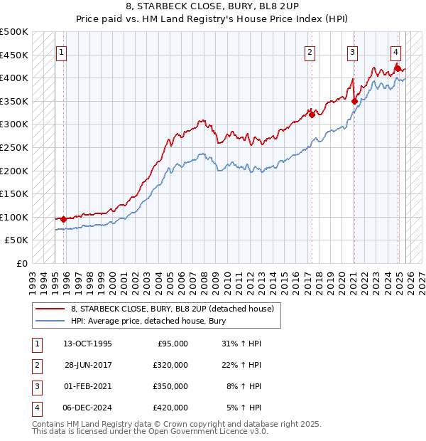 8, STARBECK CLOSE, BURY, BL8 2UP: Price paid vs HM Land Registry's House Price Index