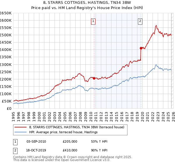 8, STARRS COTTAGES, HASTINGS, TN34 3BW: Price paid vs HM Land Registry's House Price Index