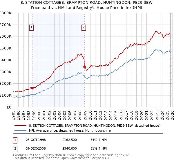 8, STATION COTTAGES, BRAMPTON ROAD, HUNTINGDON, PE29 3BW: Price paid vs HM Land Registry's House Price Index