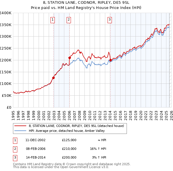 8, STATION LANE, CODNOR, RIPLEY, DE5 9SL: Price paid vs HM Land Registry's House Price Index