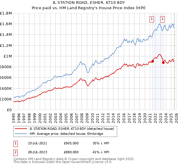 8, STATION ROAD, ESHER, KT10 8DY: Price paid vs HM Land Registry's House Price Index