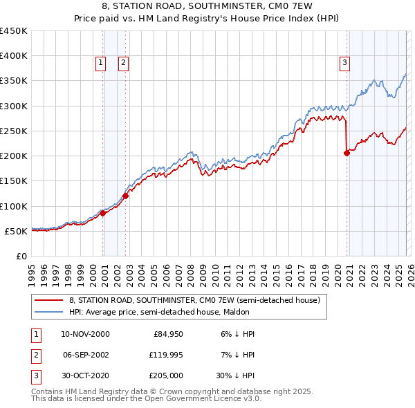 8, STATION ROAD, SOUTHMINSTER, CM0 7EW: Price paid vs HM Land Registry's House Price Index
