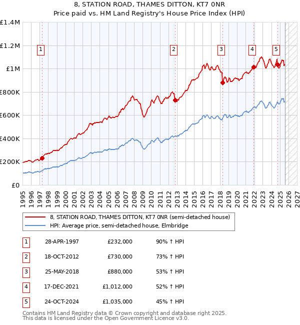 8, STATION ROAD, THAMES DITTON, KT7 0NR: Price paid vs HM Land Registry's House Price Index