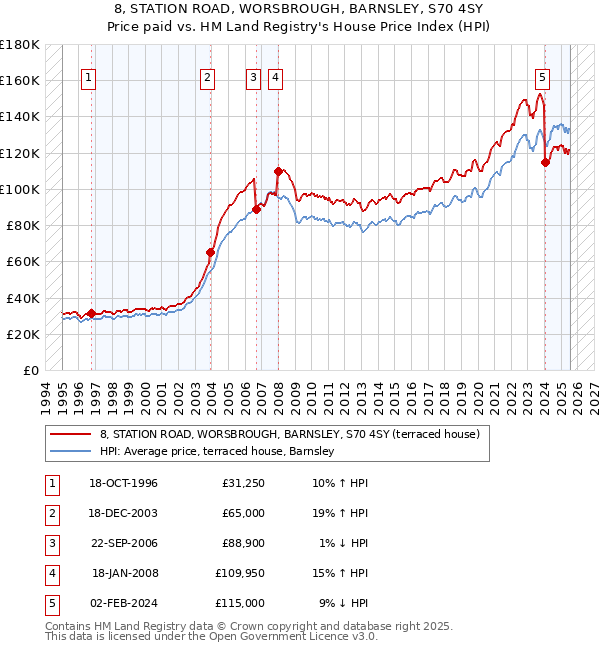 8, STATION ROAD, WORSBROUGH, BARNSLEY, S70 4SY: Price paid vs HM Land Registry's House Price Index