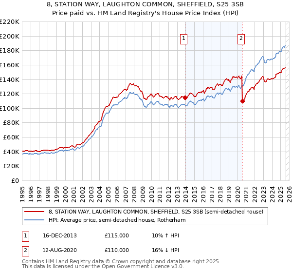 8, STATION WAY, LAUGHTON COMMON, SHEFFIELD, S25 3SB: Price paid vs HM Land Registry's House Price Index