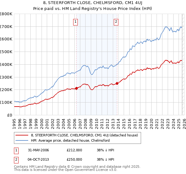 8, STEERFORTH CLOSE, CHELMSFORD, CM1 4UJ: Price paid vs HM Land Registry's House Price Index