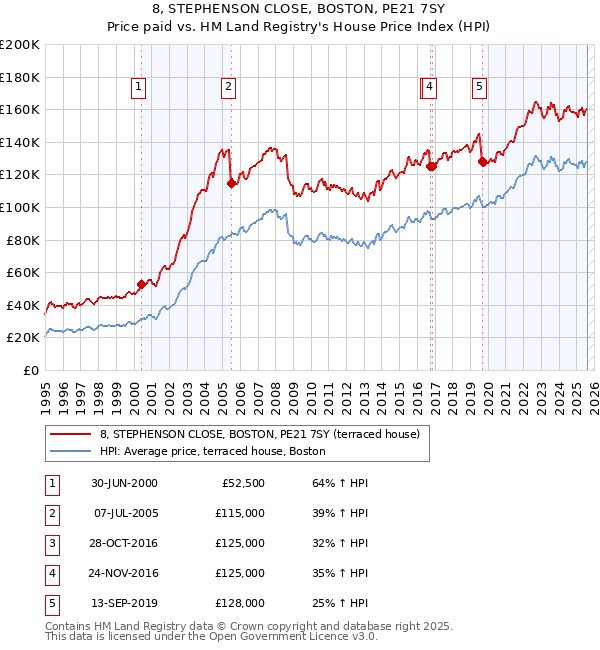 8, STEPHENSON CLOSE, BOSTON, PE21 7SY: Price paid vs HM Land Registry's House Price Index