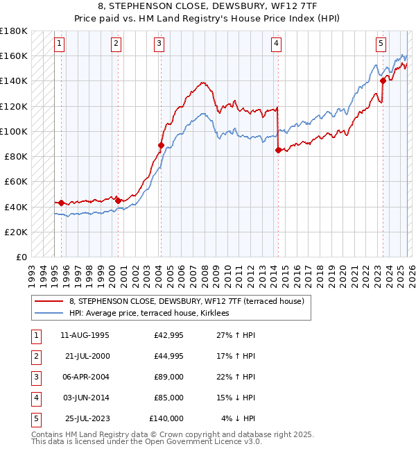 8, STEPHENSON CLOSE, DEWSBURY, WF12 7TF: Price paid vs HM Land Registry's House Price Index