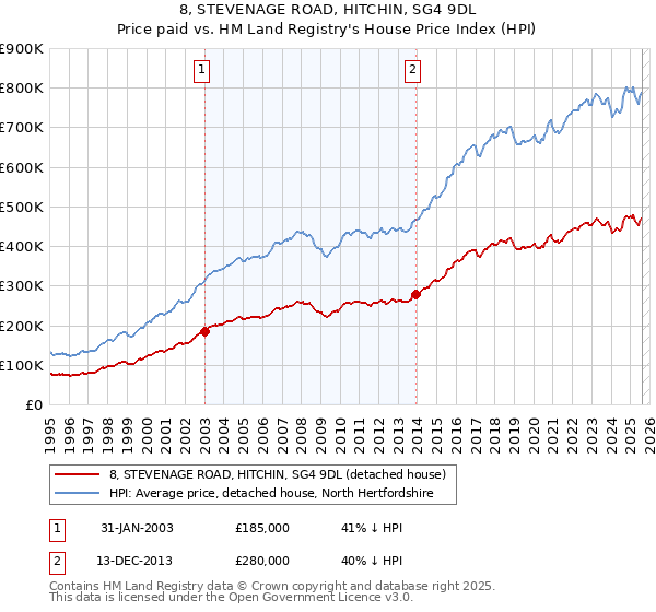 8, STEVENAGE ROAD, HITCHIN, SG4 9DL: Price paid vs HM Land Registry's House Price Index