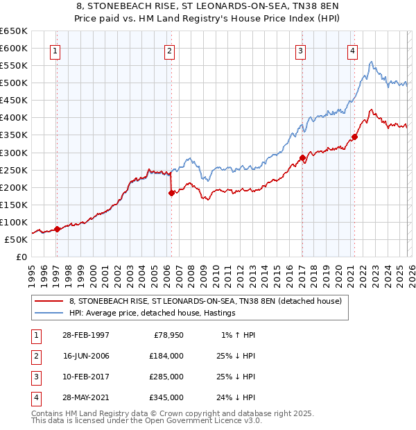 8, STONEBEACH RISE, ST LEONARDS-ON-SEA, TN38 8EN: Price paid vs HM Land Registry's House Price Index