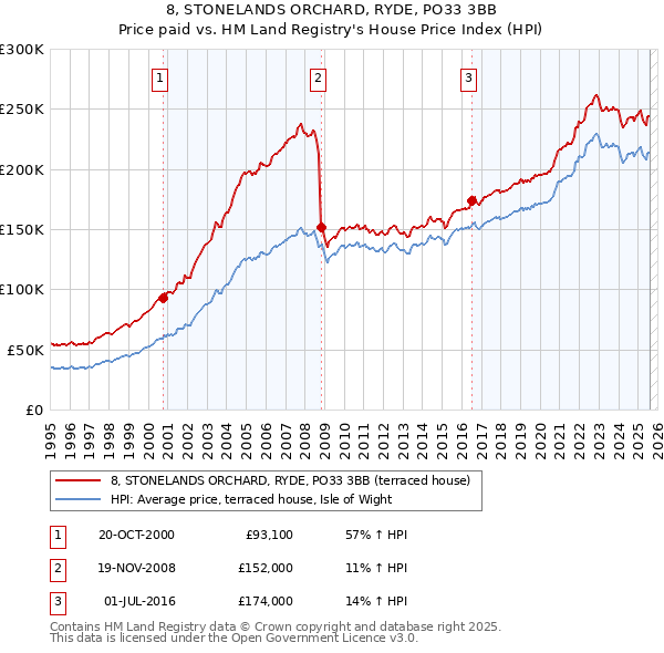 8, STONELANDS ORCHARD, RYDE, PO33 3BB: Price paid vs HM Land Registry's House Price Index