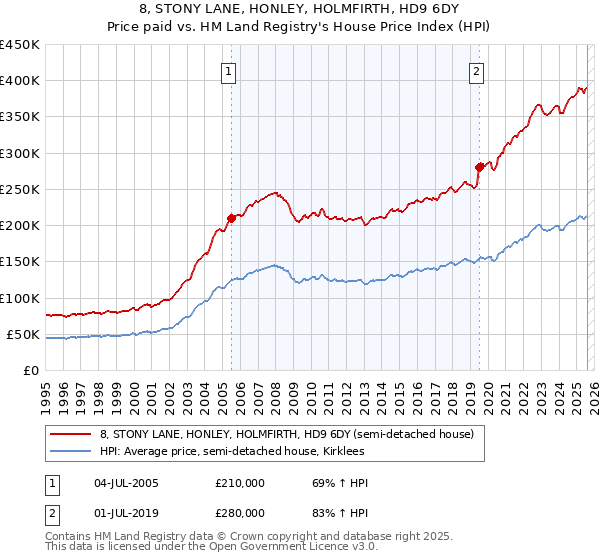 8, STONY LANE, HONLEY, HOLMFIRTH, HD9 6DY: Price paid vs HM Land Registry's House Price Index
