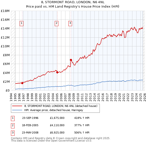 8, STORMONT ROAD, LONDON, N6 4NL: Price paid vs HM Land Registry's House Price Index