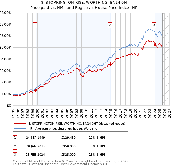 8, STORRINGTON RISE, WORTHING, BN14 0HT: Price paid vs HM Land Registry's House Price Index