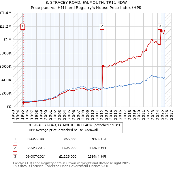 8, STRACEY ROAD, FALMOUTH, TR11 4DW: Price paid vs HM Land Registry's House Price Index