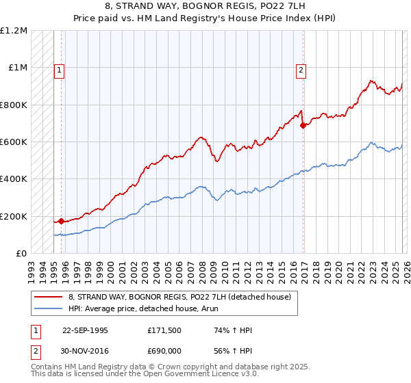 8, STRAND WAY, BOGNOR REGIS, PO22 7LH: Price paid vs HM Land Registry's House Price Index