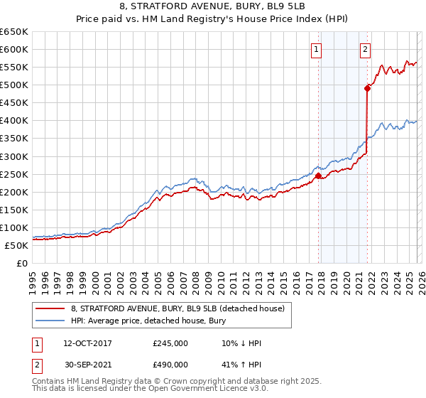 8, STRATFORD AVENUE, BURY, BL9 5LB: Price paid vs HM Land Registry's House Price Index