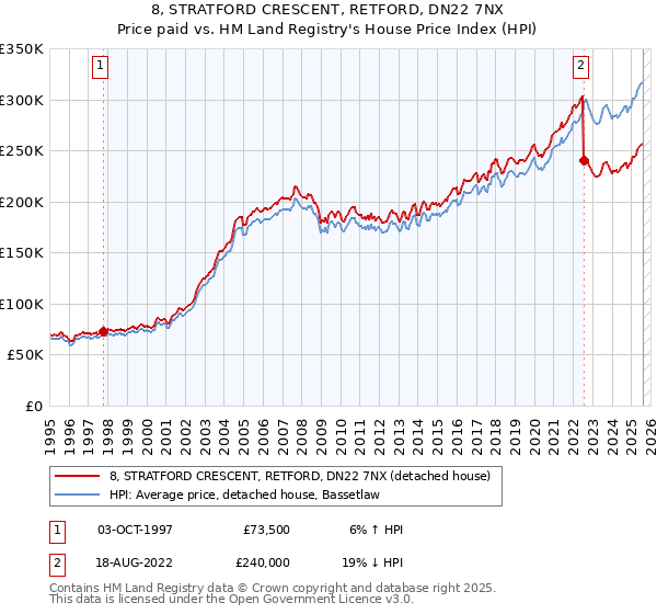 8, STRATFORD CRESCENT, RETFORD, DN22 7NX: Price paid vs HM Land Registry's House Price Index