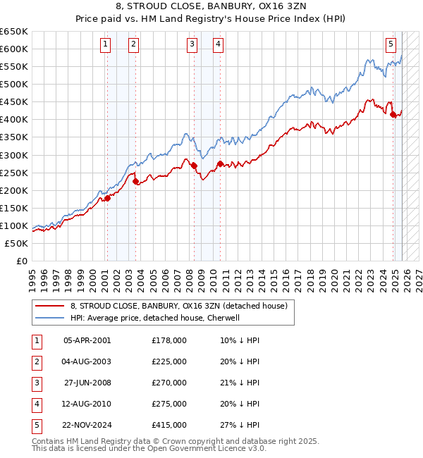 8, STROUD CLOSE, BANBURY, OX16 3ZN: Price paid vs HM Land Registry's House Price Index