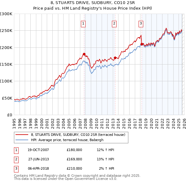 8, STUARTS DRIVE, SUDBURY, CO10 2SR: Price paid vs HM Land Registry's House Price Index