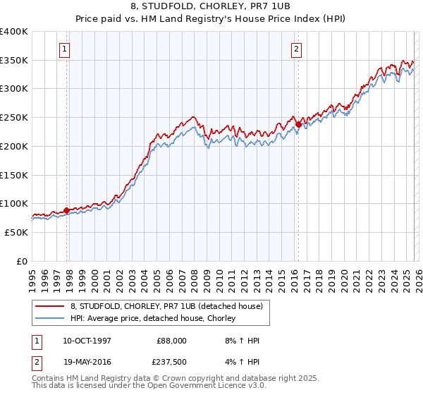 8, STUDFOLD, CHORLEY, PR7 1UB: Price paid vs HM Land Registry's House Price Index