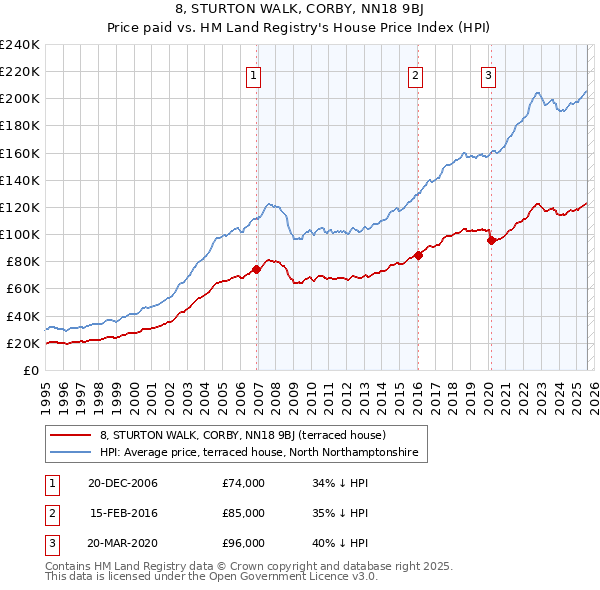 8, STURTON WALK, CORBY, NN18 9BJ: Price paid vs HM Land Registry's House Price Index