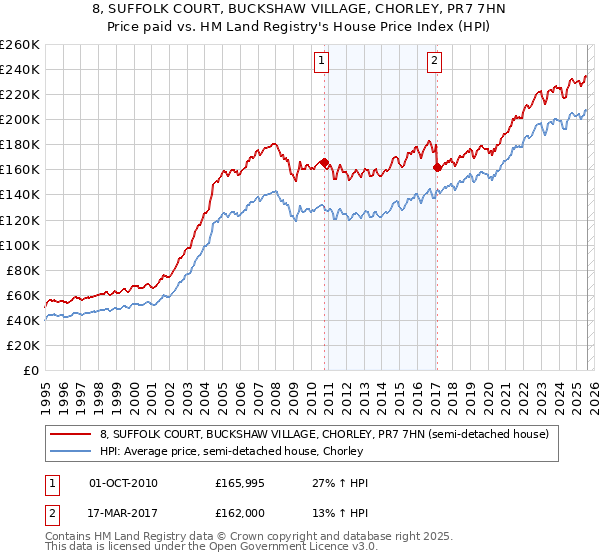 8, SUFFOLK COURT, BUCKSHAW VILLAGE, CHORLEY, PR7 7HN: Price paid vs HM Land Registry's House Price Index