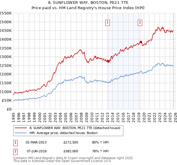 8, SUNFLOWER WAY, BOSTON, PE21 7TE: Price paid vs HM Land Registry's House Price Index