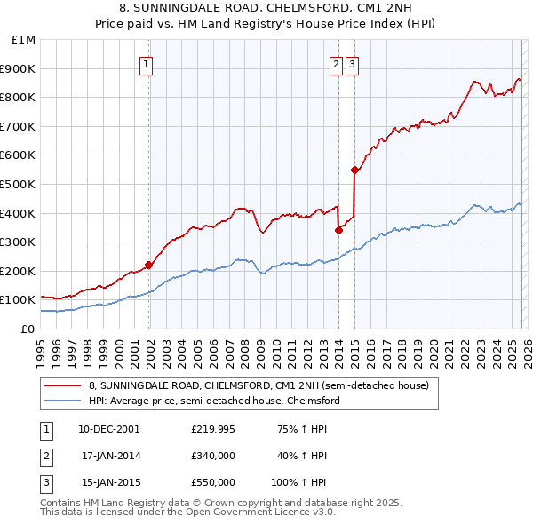 8, SUNNINGDALE ROAD, CHELMSFORD, CM1 2NH: Price paid vs HM Land Registry's House Price Index