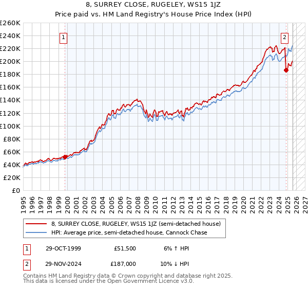 8, SURREY CLOSE, RUGELEY, WS15 1JZ: Price paid vs HM Land Registry's House Price Index